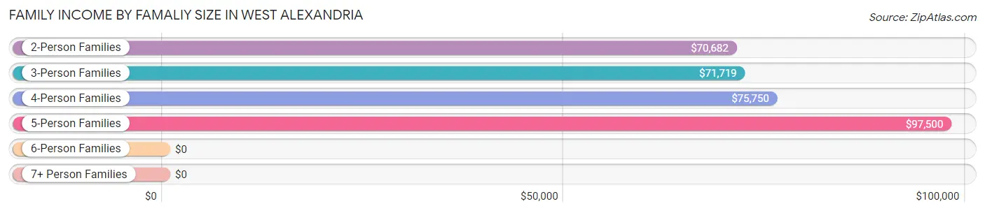 Family Income by Famaliy Size in West Alexandria