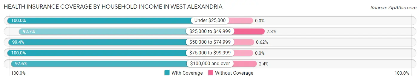 Health Insurance Coverage by Household Income in West Alexandria