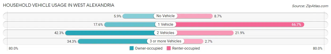 Household Vehicle Usage in West Alexandria