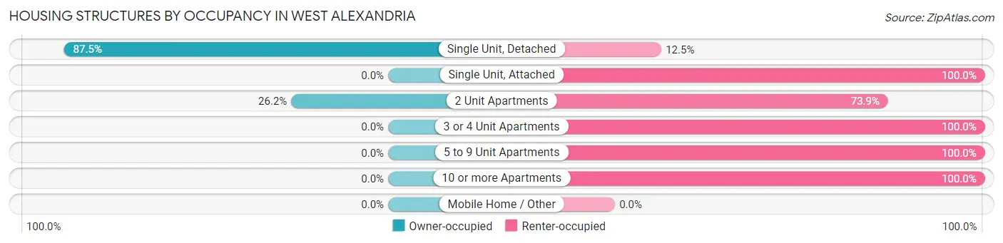 Housing Structures by Occupancy in West Alexandria