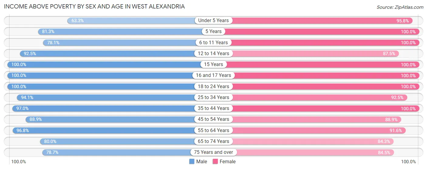 Income Above Poverty by Sex and Age in West Alexandria