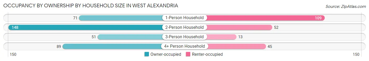 Occupancy by Ownership by Household Size in West Alexandria