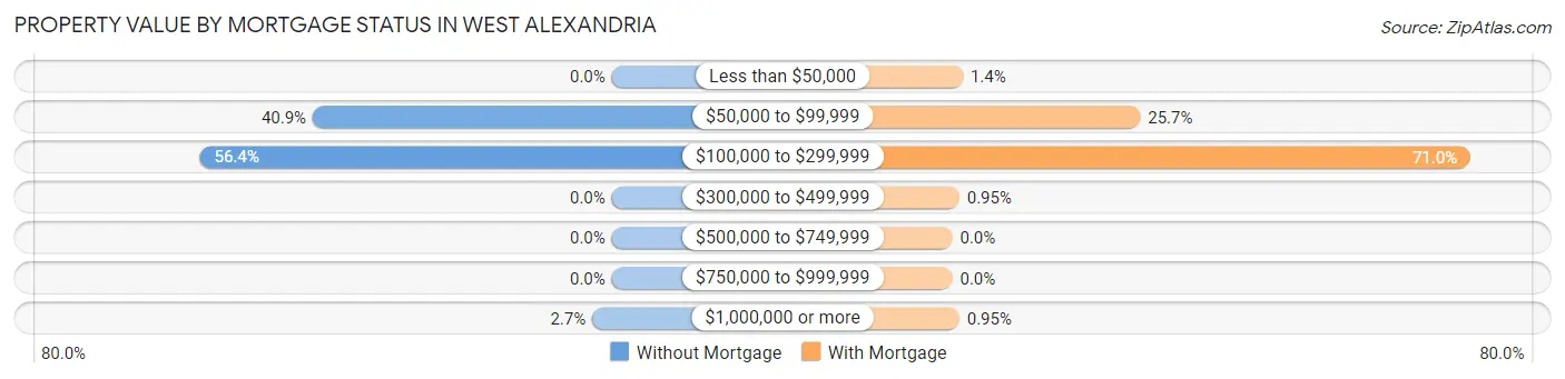 Property Value by Mortgage Status in West Alexandria