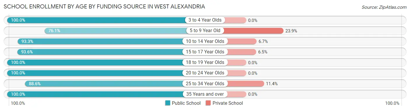 School Enrollment by Age by Funding Source in West Alexandria