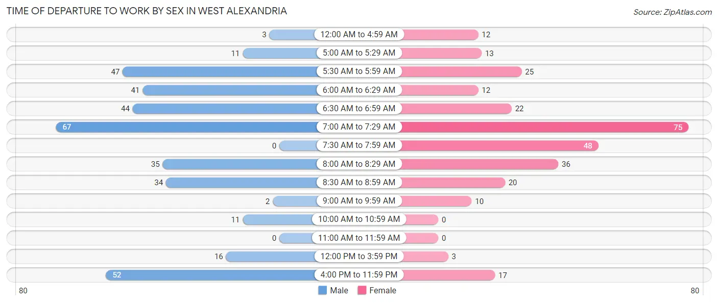 Time of Departure to Work by Sex in West Alexandria