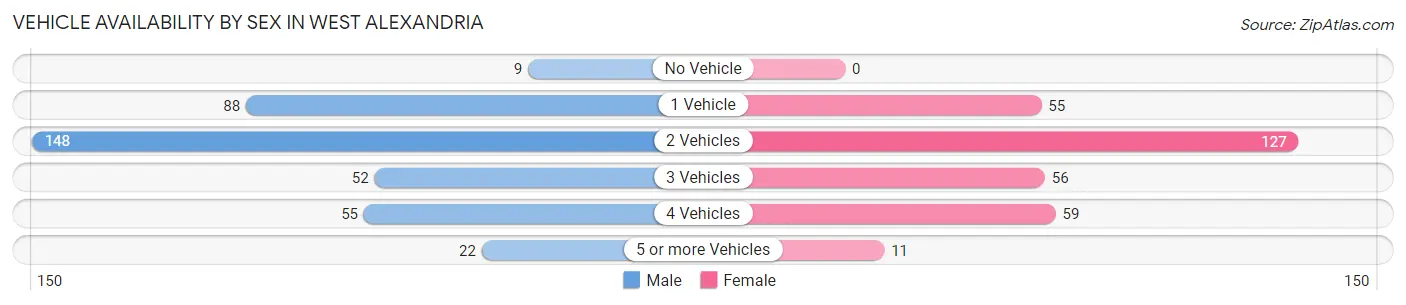 Vehicle Availability by Sex in West Alexandria