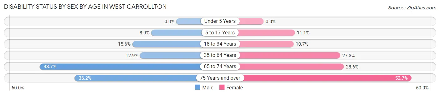 Disability Status by Sex by Age in West Carrollton