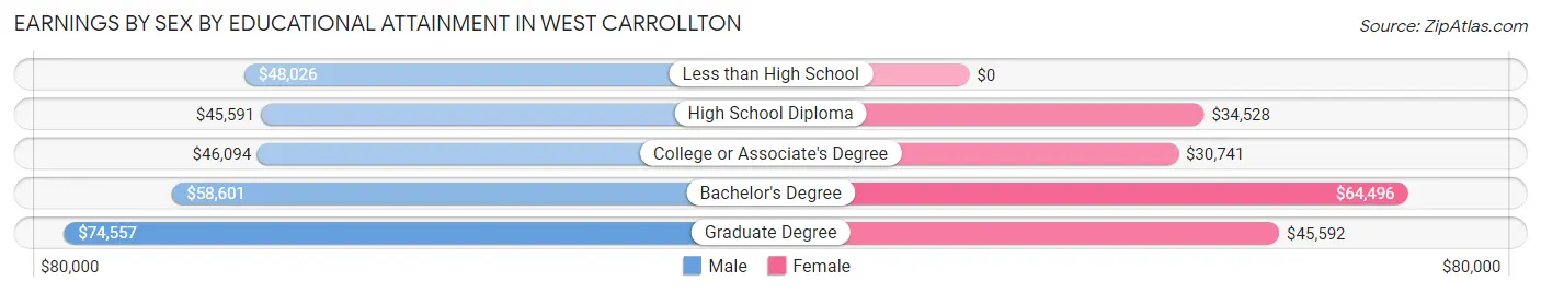 Earnings by Sex by Educational Attainment in West Carrollton