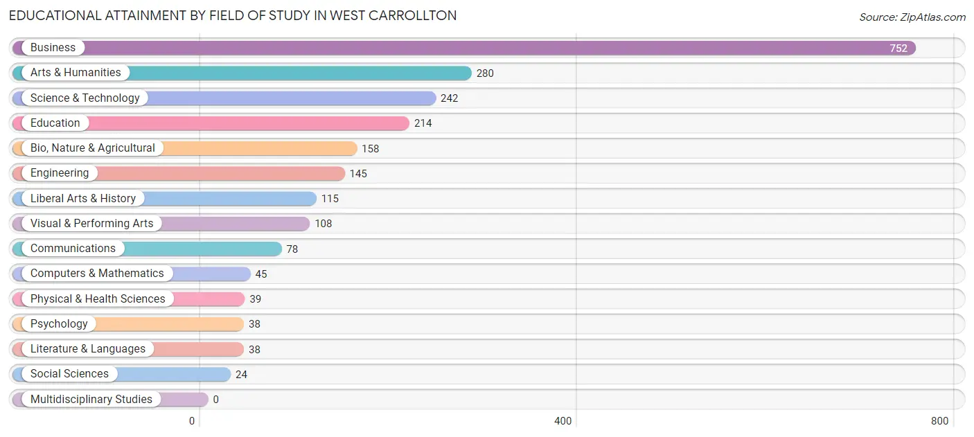 Educational Attainment by Field of Study in West Carrollton