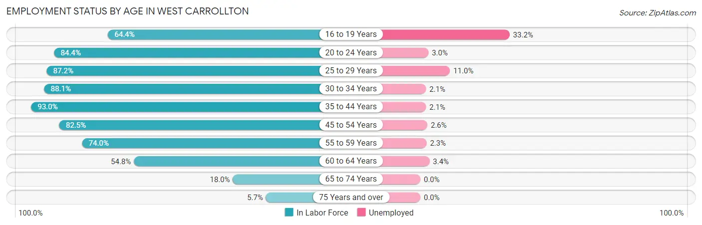 Employment Status by Age in West Carrollton