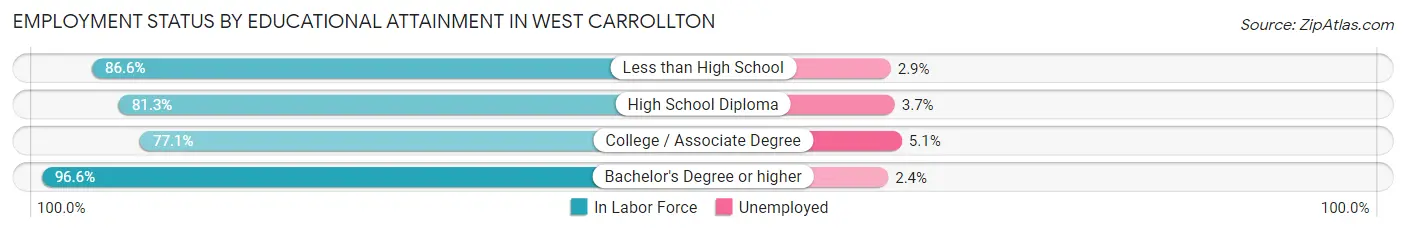 Employment Status by Educational Attainment in West Carrollton