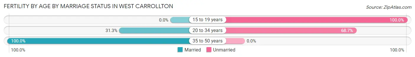 Female Fertility by Age by Marriage Status in West Carrollton
