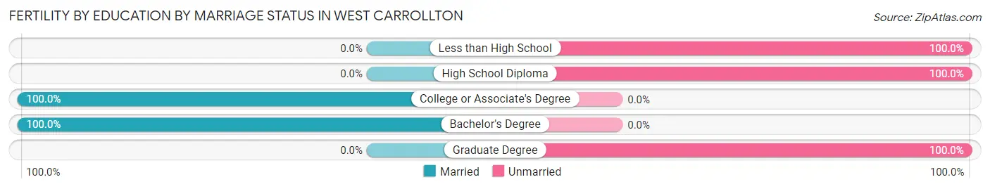 Female Fertility by Education by Marriage Status in West Carrollton