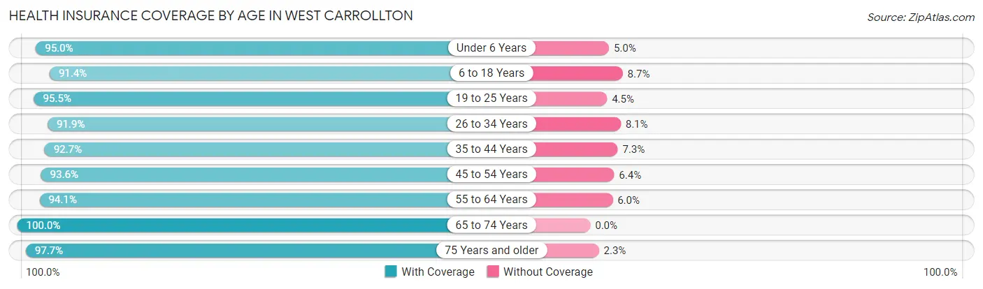 Health Insurance Coverage by Age in West Carrollton