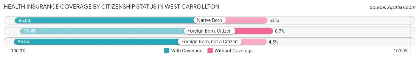 Health Insurance Coverage by Citizenship Status in West Carrollton