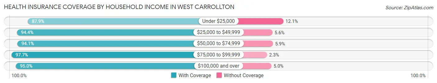 Health Insurance Coverage by Household Income in West Carrollton