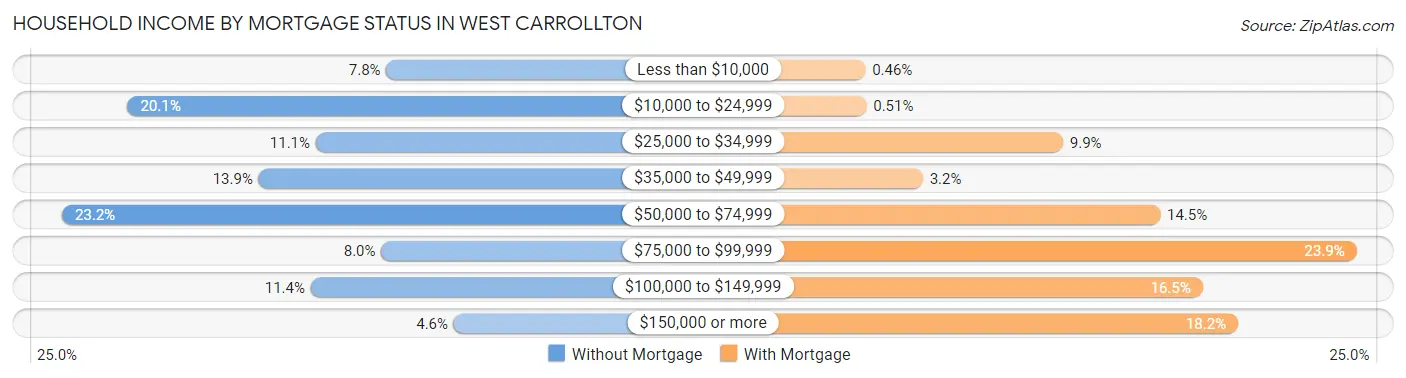 Household Income by Mortgage Status in West Carrollton
