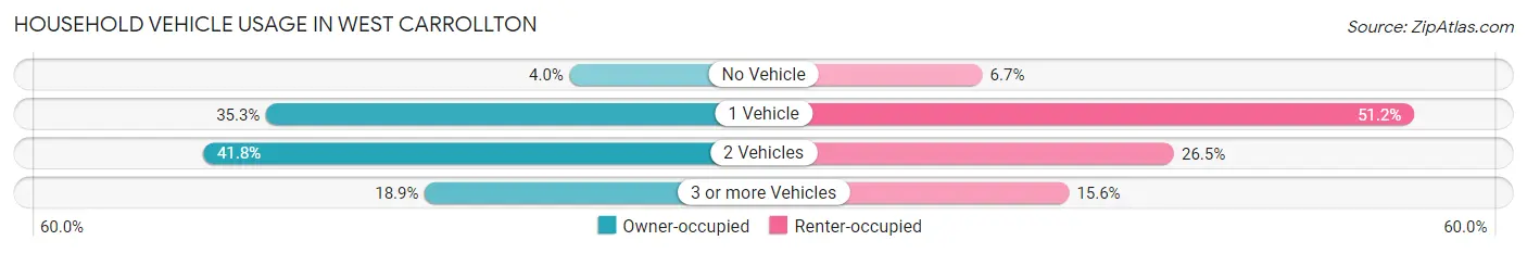 Household Vehicle Usage in West Carrollton