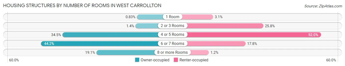 Housing Structures by Number of Rooms in West Carrollton