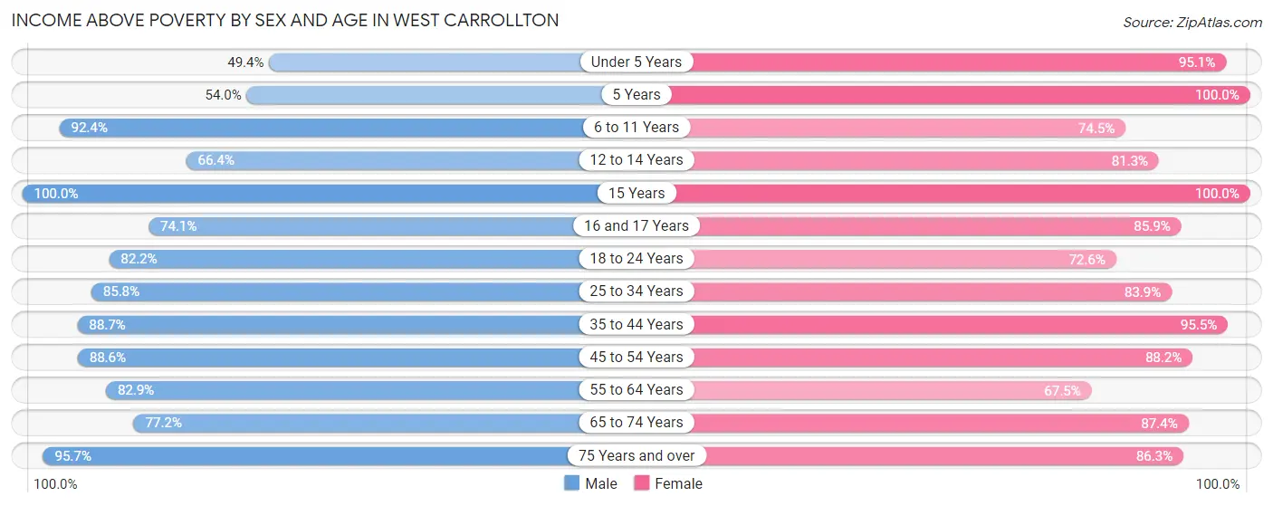 Income Above Poverty by Sex and Age in West Carrollton
