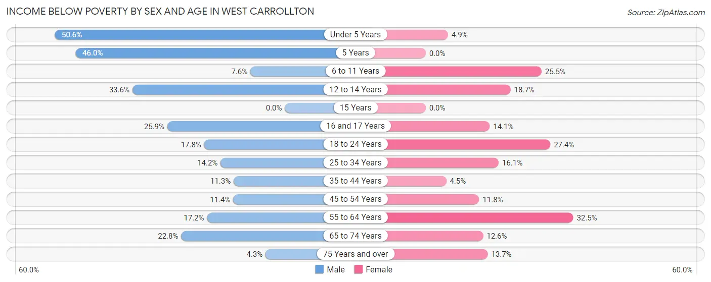 Income Below Poverty by Sex and Age in West Carrollton