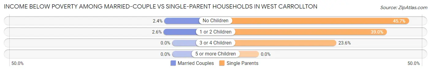 Income Below Poverty Among Married-Couple vs Single-Parent Households in West Carrollton