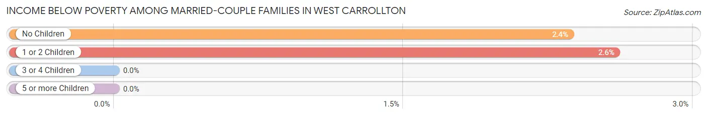 Income Below Poverty Among Married-Couple Families in West Carrollton