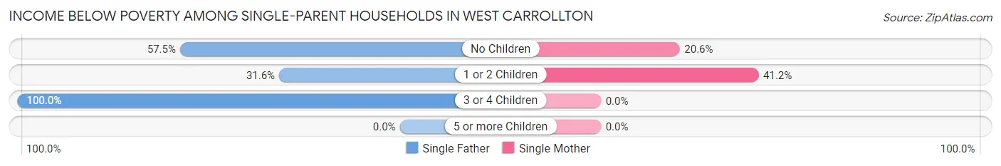 Income Below Poverty Among Single-Parent Households in West Carrollton