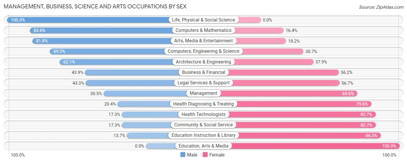 Management, Business, Science and Arts Occupations by Sex in West Carrollton