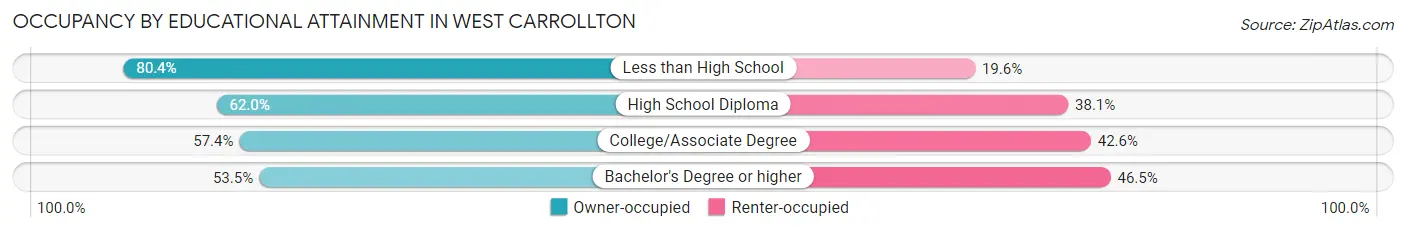 Occupancy by Educational Attainment in West Carrollton