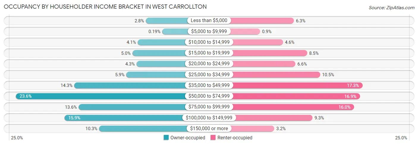 Occupancy by Householder Income Bracket in West Carrollton