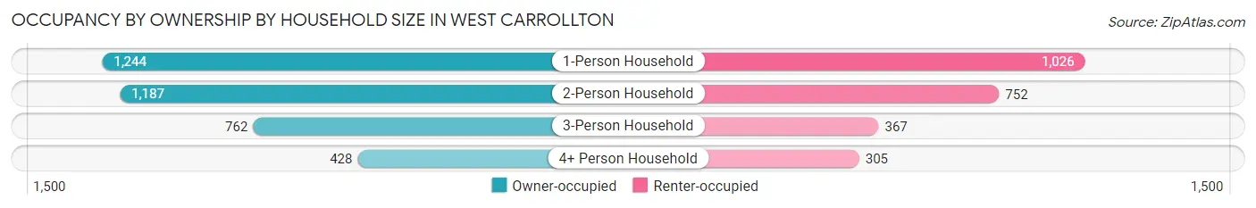 Occupancy by Ownership by Household Size in West Carrollton