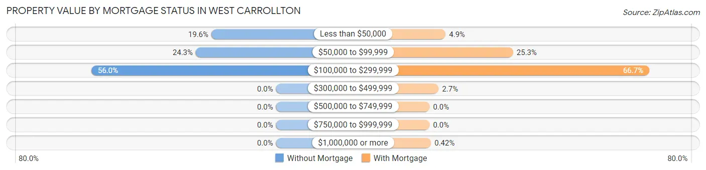 Property Value by Mortgage Status in West Carrollton