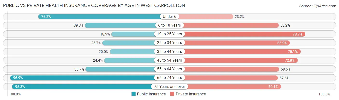 Public vs Private Health Insurance Coverage by Age in West Carrollton