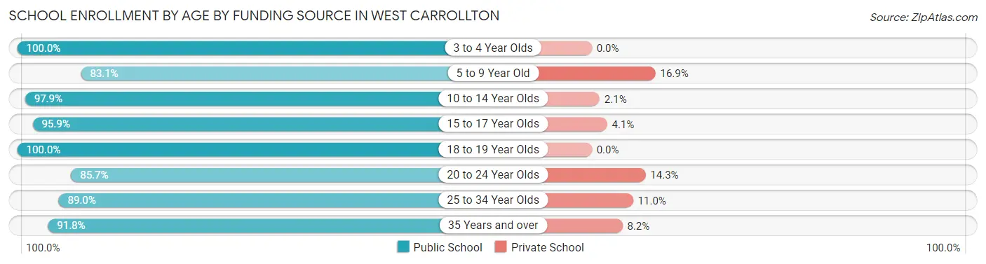 School Enrollment by Age by Funding Source in West Carrollton