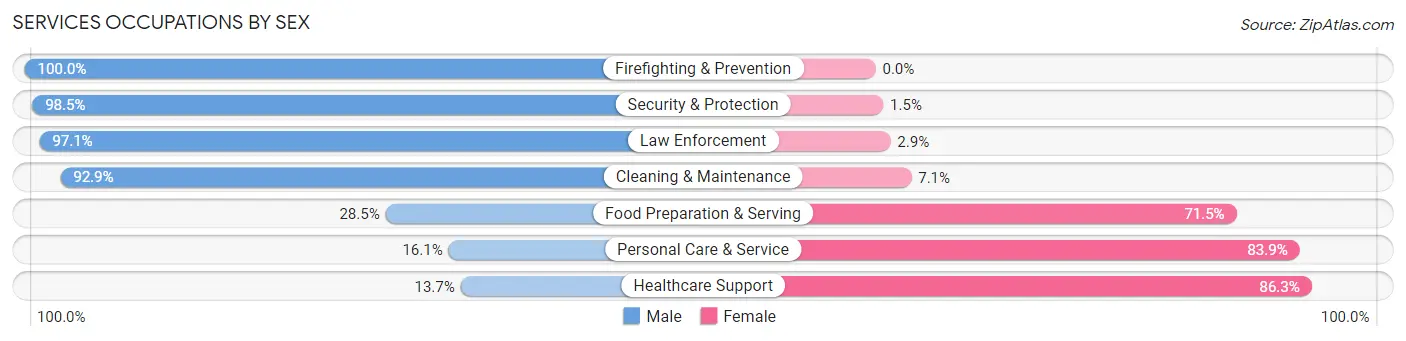 Services Occupations by Sex in West Carrollton