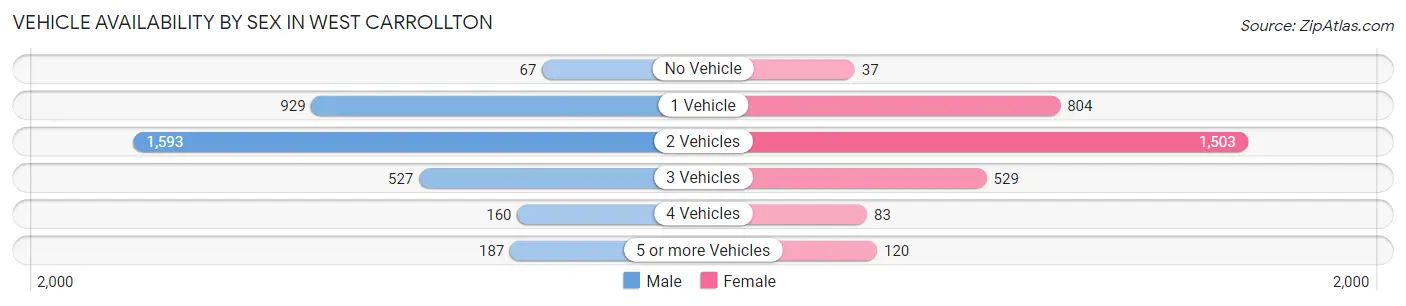 Vehicle Availability by Sex in West Carrollton