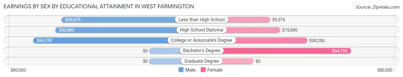 Earnings by Sex by Educational Attainment in West Farmington