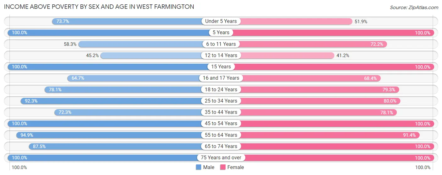 Income Above Poverty by Sex and Age in West Farmington