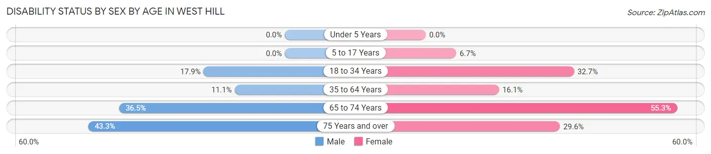 Disability Status by Sex by Age in West Hill