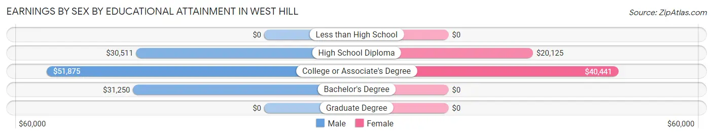 Earnings by Sex by Educational Attainment in West Hill