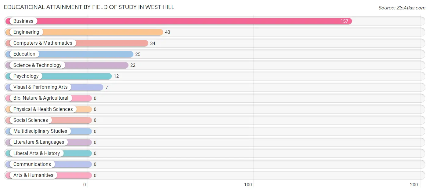 Educational Attainment by Field of Study in West Hill