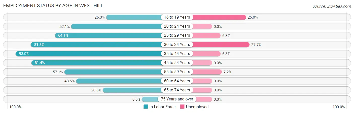 Employment Status by Age in West Hill
