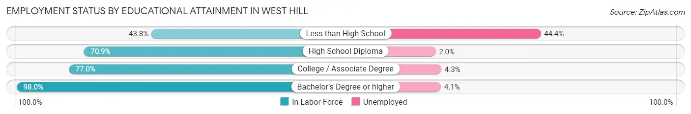 Employment Status by Educational Attainment in West Hill