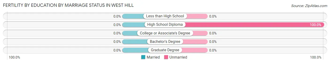 Female Fertility by Education by Marriage Status in West Hill
