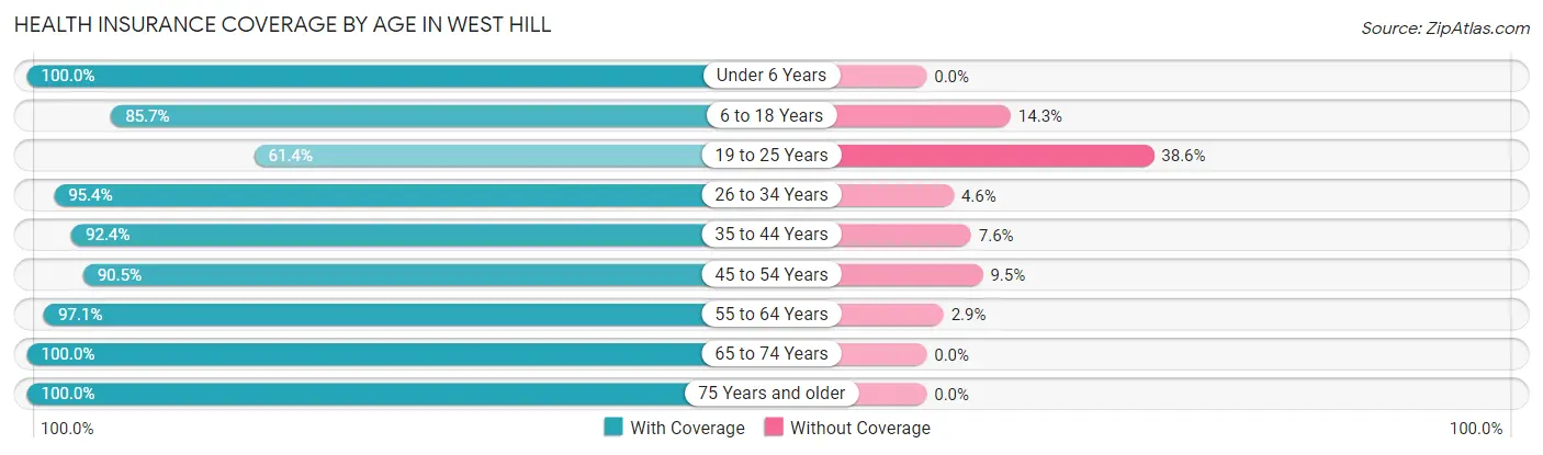 Health Insurance Coverage by Age in West Hill