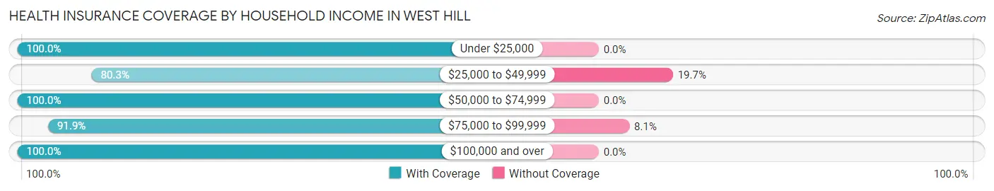 Health Insurance Coverage by Household Income in West Hill