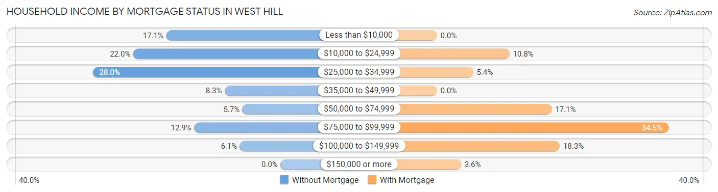 Household Income by Mortgage Status in West Hill
