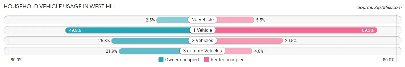 Household Vehicle Usage in West Hill