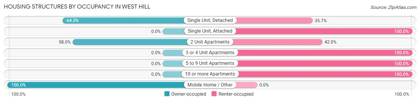 Housing Structures by Occupancy in West Hill